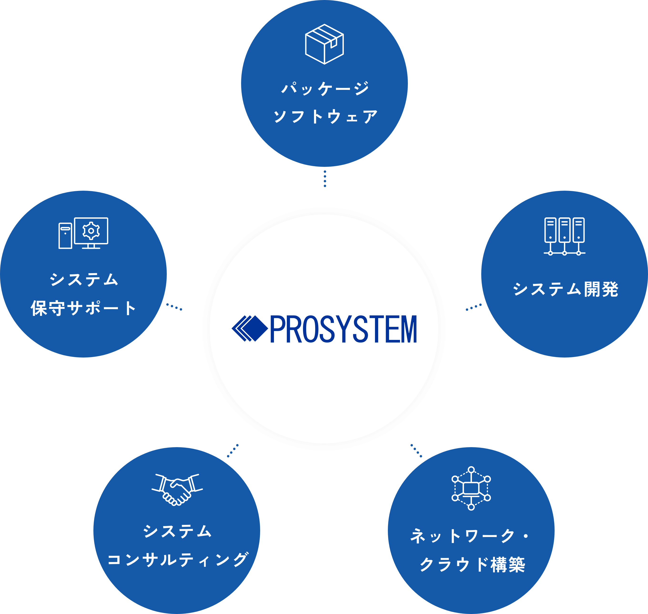 ITソリューションとクラウド基盤構築のイメージ